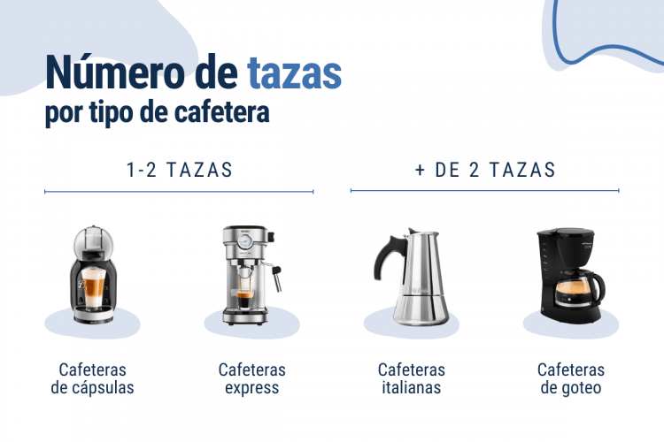 número de tazas por tipo de cafetera