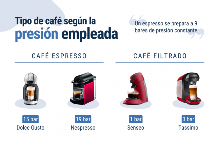 tipos de café según la presión empleada